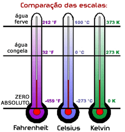 Comparação entre as escalas Fahrenheit, Celsius e Kelvin.