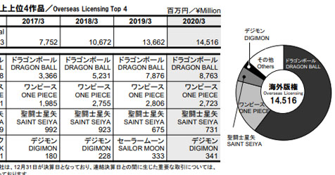 Saint Seiya: srie continua entre as 4 mais rentveis da Toei Animation!