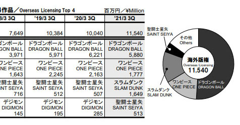 Toei Animation: Saint Seiya faturou mais de R$ 25 milhes em 2020!