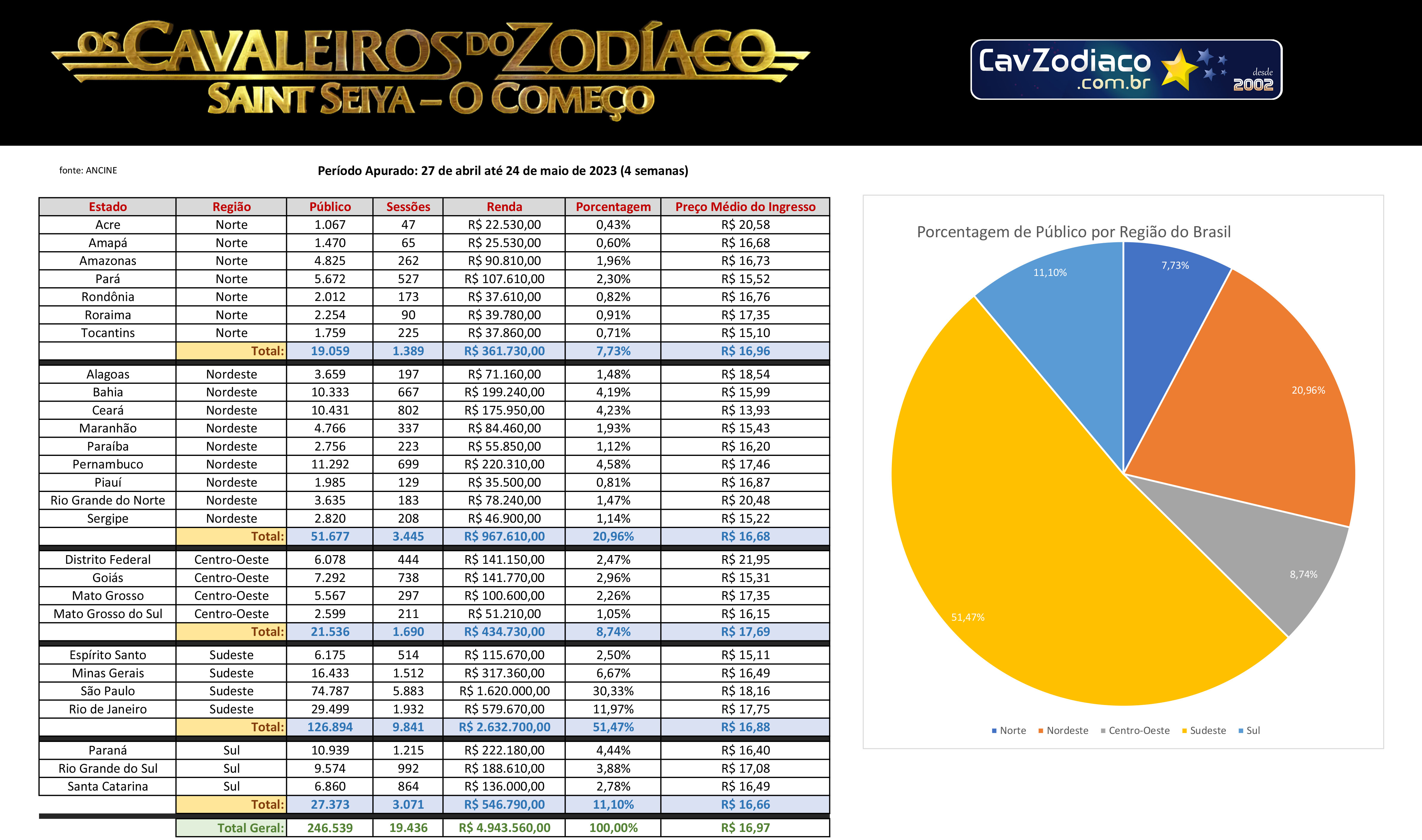 Cavaleiros do Zodíaco: primeiros dados de bilheteria mundial surgem e não  são bons 